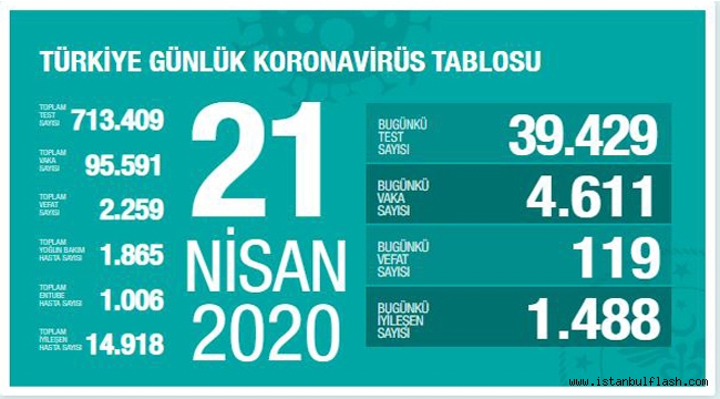 Bugünkü Test Sayısı: 39.429, Vaka Sayısı: 4.611, Can Kaybı: 119