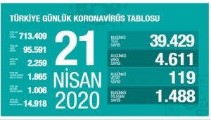 Bugünkü Test Sayısı: 39.429, Vaka Sayısı: 4.611, Can Kaybı: 119