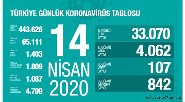 Koronavirüsten can kaybı 1403'e yükseldi