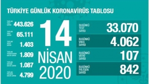 Koronavirüsten can kaybı 1403'e yükseldi