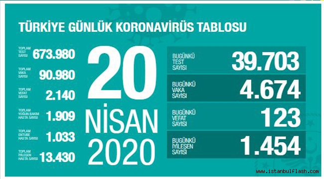 Toplam ölüm sayısı 2 bin 140'a; vaka sayısı 90 bin 980'e yükseldi