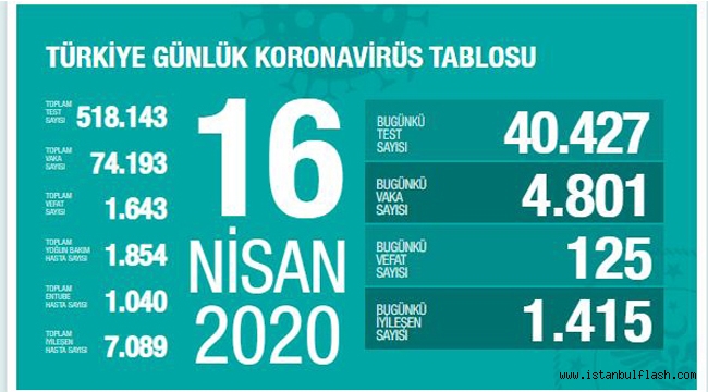 Türkiye'de koronavirüs nedeniyle son 24 saatte 125 kişi hayatını kaybetti