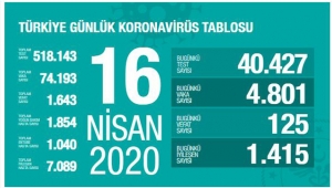 Türkiye'de koronavirüs nedeniyle son 24 saatte 125 kişi hayatını kaybetti