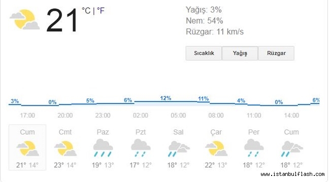 İstanbul'da Yağış