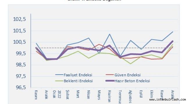 "HAZIR BETON ENDEKSİ" 2022 ARALIK AYI RAPORU'NU AÇIKLADI.