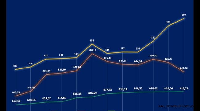 NAVLUN FİYATLARI AVRUPA'DA YÜZDE 40 TÜRKİYE'DE YÜZDE 107 ARTTI