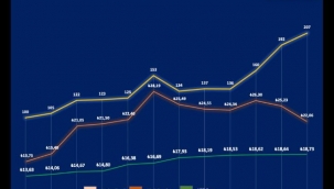 NAVLUN FİYATLARI AVRUPA'DA YÜZDE 40 TÜRKİYE'DE YÜZDE 107 ARTTI