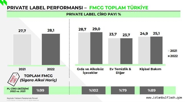 ÖZEL MARKALI ÜRÜNLER 2022 YILINDA 200 MİLYAR LİRA CİROYA ULAŞTI