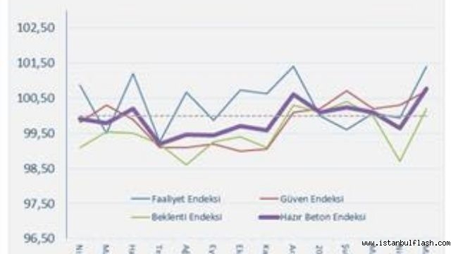 İNŞAAT SEKTÖRÜ YÜKSELİŞE GEÇİYOR