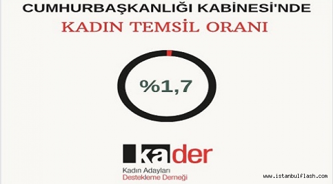  KA.DER BAŞKANI KARAOĞLU: "KABİNEDEKİ KADIN TEMSİLİ ORANI SİYASETİN HALA ERKEK İŞİ OLARAK GÖRÜLMESİ SONUCUDUR"