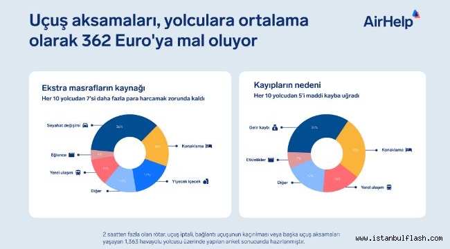 UÇUŞ KESİNTİLERİNİN YOLCULARA MALİYETİ 362,50 EURO