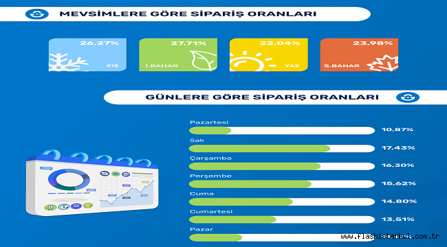 2024 YILINDA TÜKETİCİ E-TİCARET ÜZERİNDEN 130 MİLYON ADET ÜRÜN SATIN ALDI