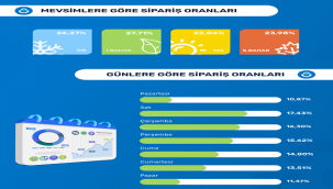 2024 YILINDA TÜKETİCİ E-TİCARET ÜZERİNDEN 130 MİLYON ADET ÜRÜN SATIN ALDI