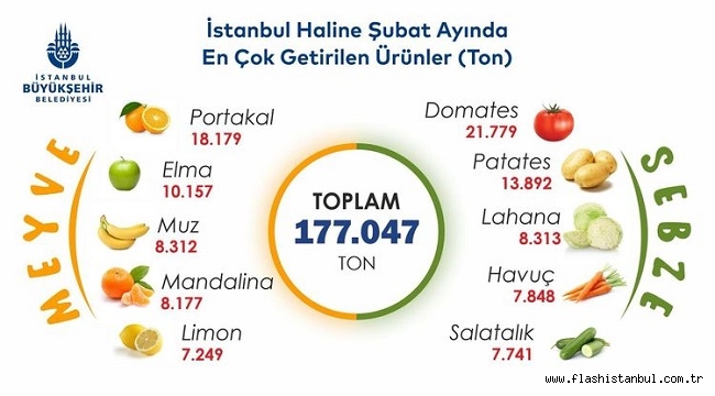  İSTANBUL'DA PORTAKAL VE DOMATES ZİRVEDE