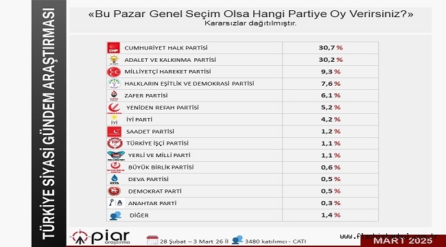 YERLİ VE MİLLİ PARTİ'NİN OY ORANI ARTIŞTA