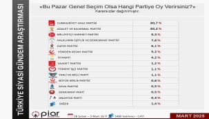 YERLİ VE MİLLİ PARTİ'NİN OY ORANI ARTIŞTA