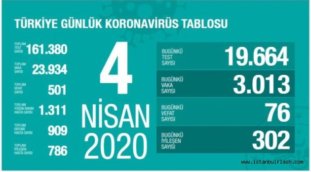 Bakan Koca açıkladı: Vaka sayısı 23.934, ölü sayısı 501