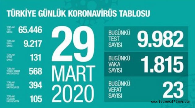 Bakan Koca, son corona virüsü vaka sayısını açıkladı