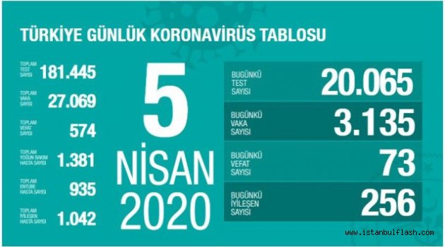 Bu günkü Vaka Sayısı 3.135 toplam 27.069 oldu, 73 Yurttaşımız Yaşamını Kaybetti