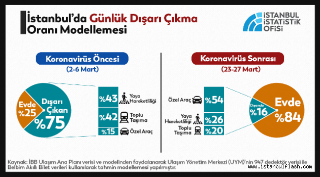 İstanbul'da, Yaklaşık 2,5 Milyon Sokakta