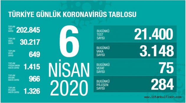 Koca ; Günlük test sayımız yakında 30.000'i bulacak.