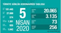 Bu günkü Vaka Sayısı 3.135 toplam 27.069 oldu, 73 Yurttaşımız Yaşamını Kaybetti