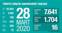 Türkiye'deki vaka sayısı 7 bin 402'ye yükseldi, can kaybı ise 108 oldu.