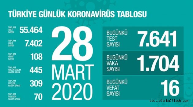 Türkiye'deki vaka sayısı 7 bin 402'ye yükseldi, can kaybı ise 108 oldu.